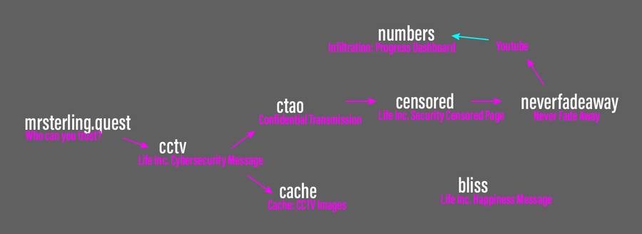 Later community-made site map with numbers, censored, cache and neverfadeaway branches